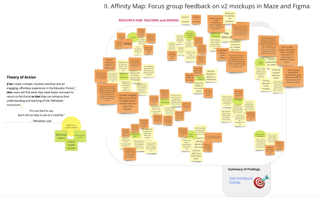 Affinity Map in Miro of feedback on Figma Prototype